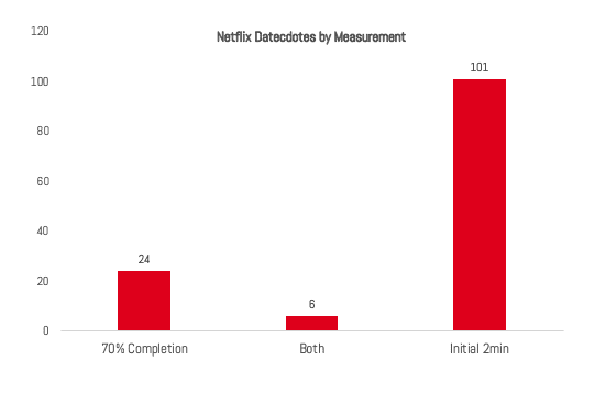 IMAGEN 6 Netflix Datecdotes por tipo