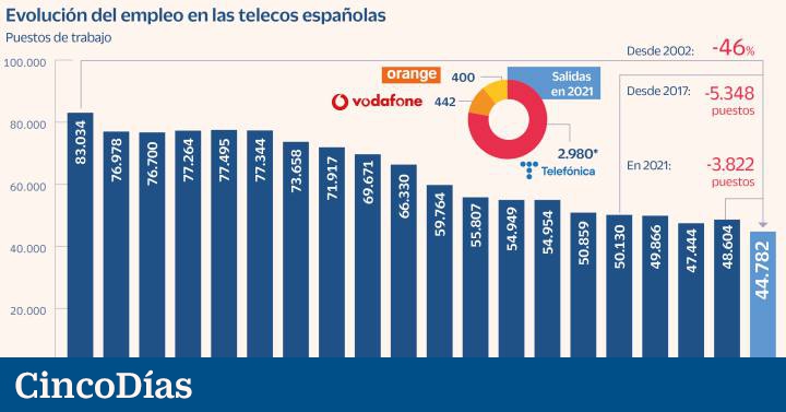 Las grandes telecos reducen casi 4.000 empleos en 2021 ante la caída de resultados