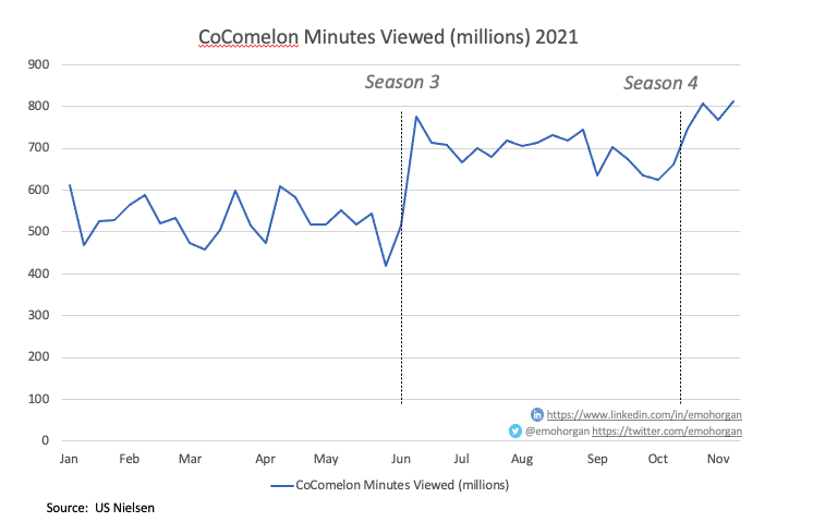 Minutos vistos de Nielsen
