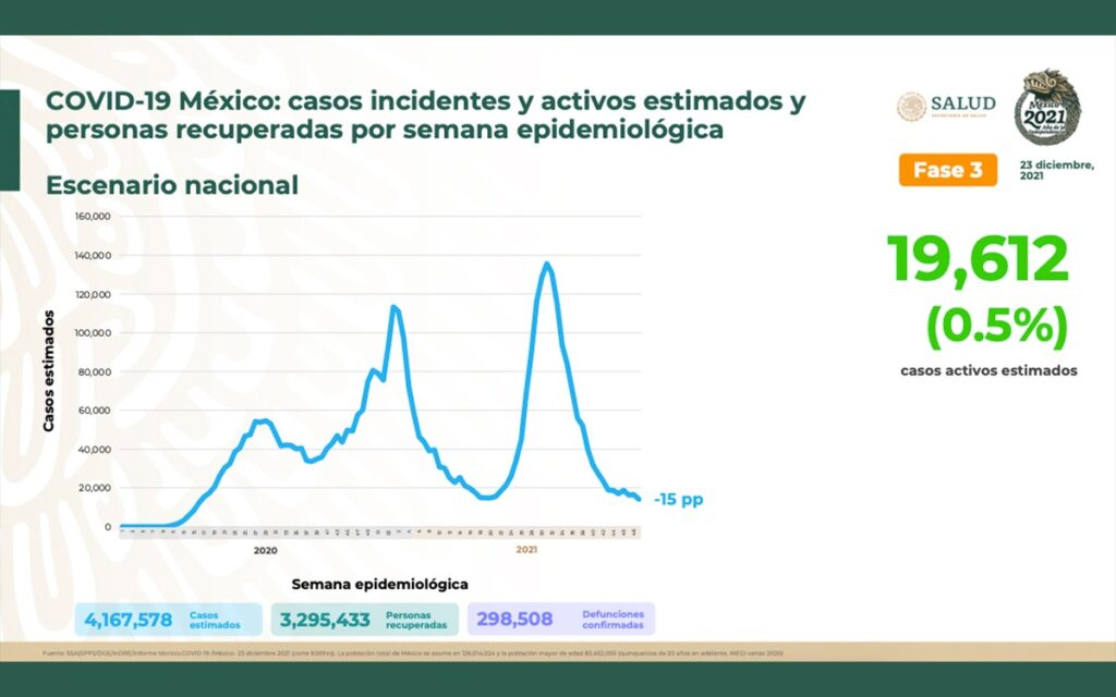 Covid México | Suma 3 mil 363 nuevos casos y 149 nuevas muertes