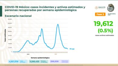 Covid México | Suma 3 mil 363 nuevos casos y 149 nuevas muertes