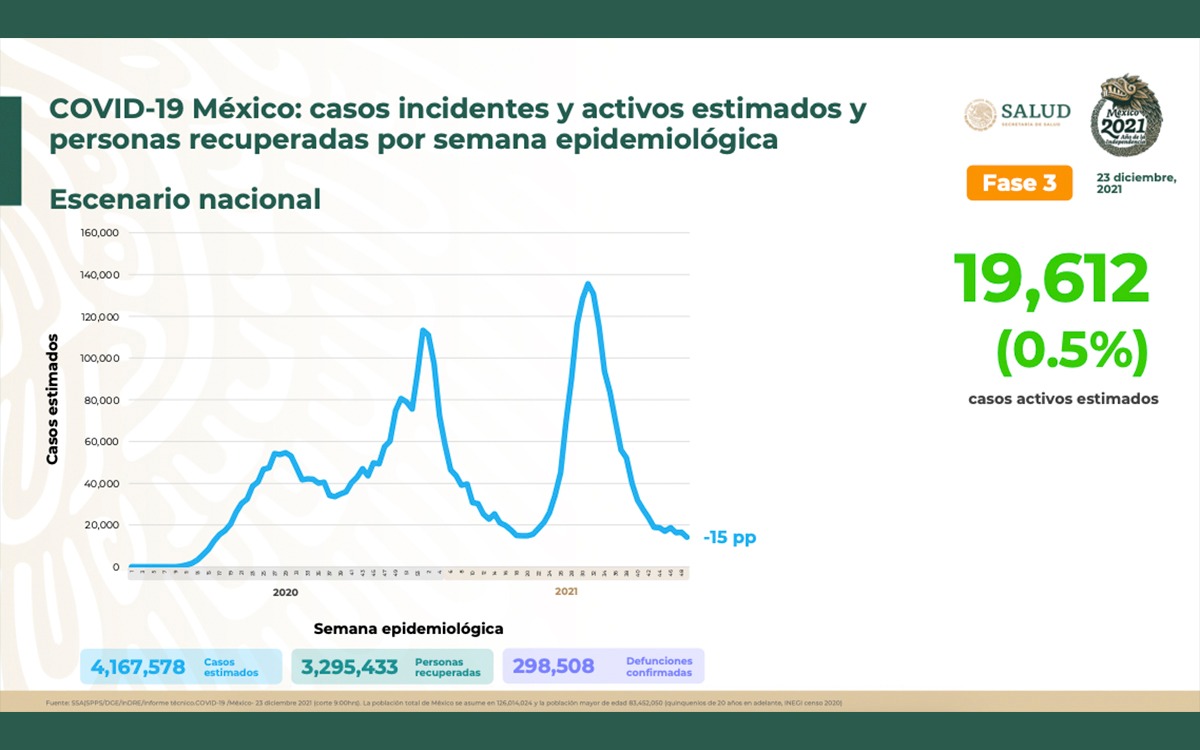 Covid México | Suma 3 mil 363 nuevos casos y 149 nuevas muertes