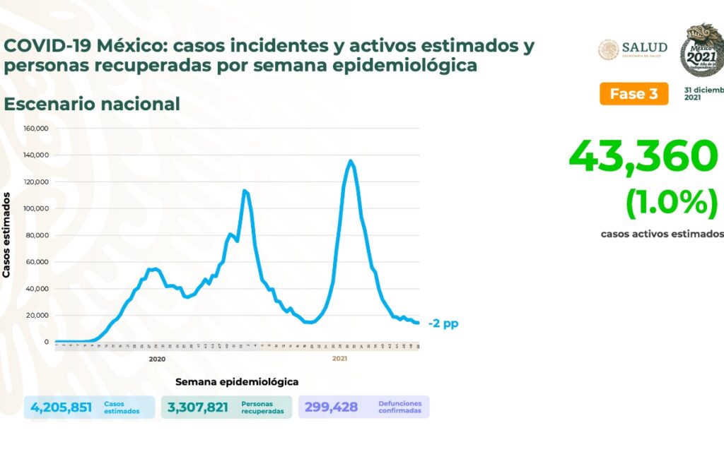México Covid | Suma 10 mil 37 nuevos casos en 24 horas