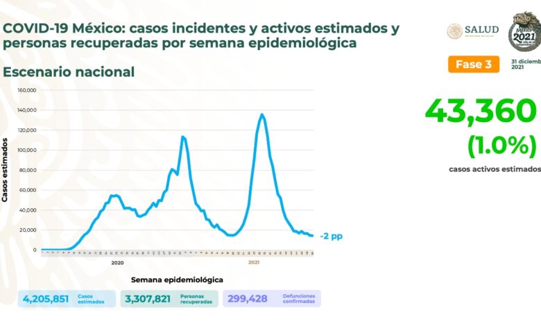 México Covid | Suma 10 mil 37 nuevos casos en 24 horas