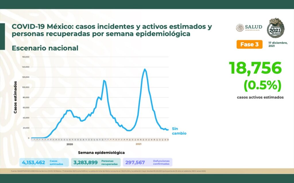 México Covid | Suma 211 nuevas muertes y más de 2 mil casos