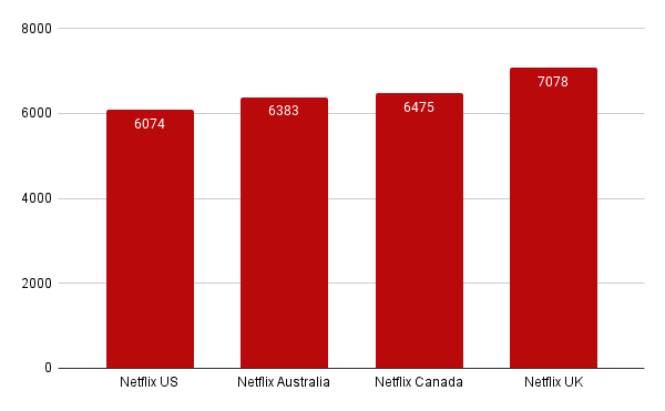 Bibliotecas de netflix comparadas Reino Unido EE. UU. CA au