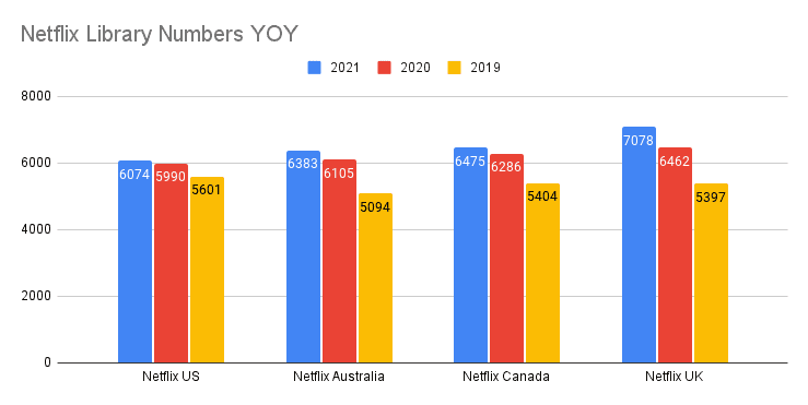 Números de biblioteca de Netflix YOY