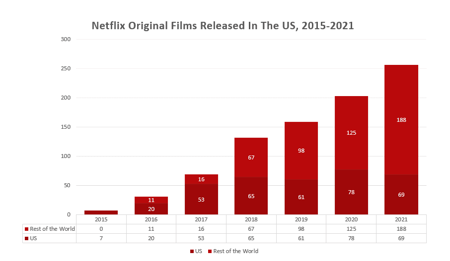 netflix originales lanzados en 2021 gráfico