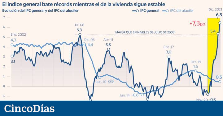 La escalada del IPC abre el debate de qué índice utilizar para actualizar los alquileres