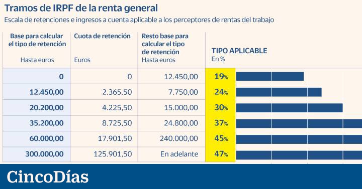 Renta 2021/2022: Cambios en los tramos del IRPF para las rentas del trabajo
