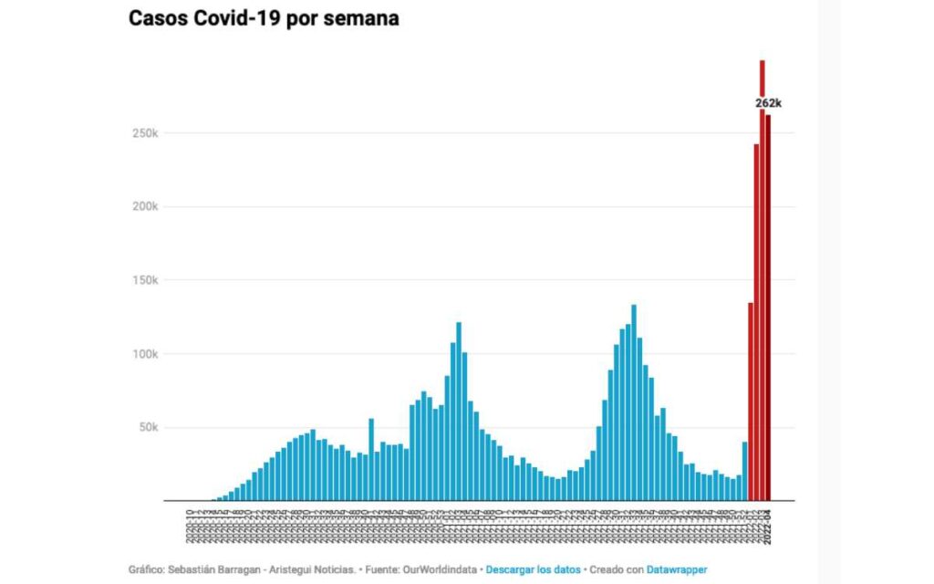 Caen contagios semanales de Covid-19 por primera vez en este 2022