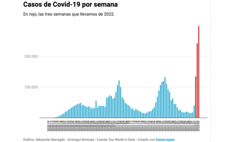 Efecto ómicron: Casi 300 mil nuevos casos de Covid en siete días