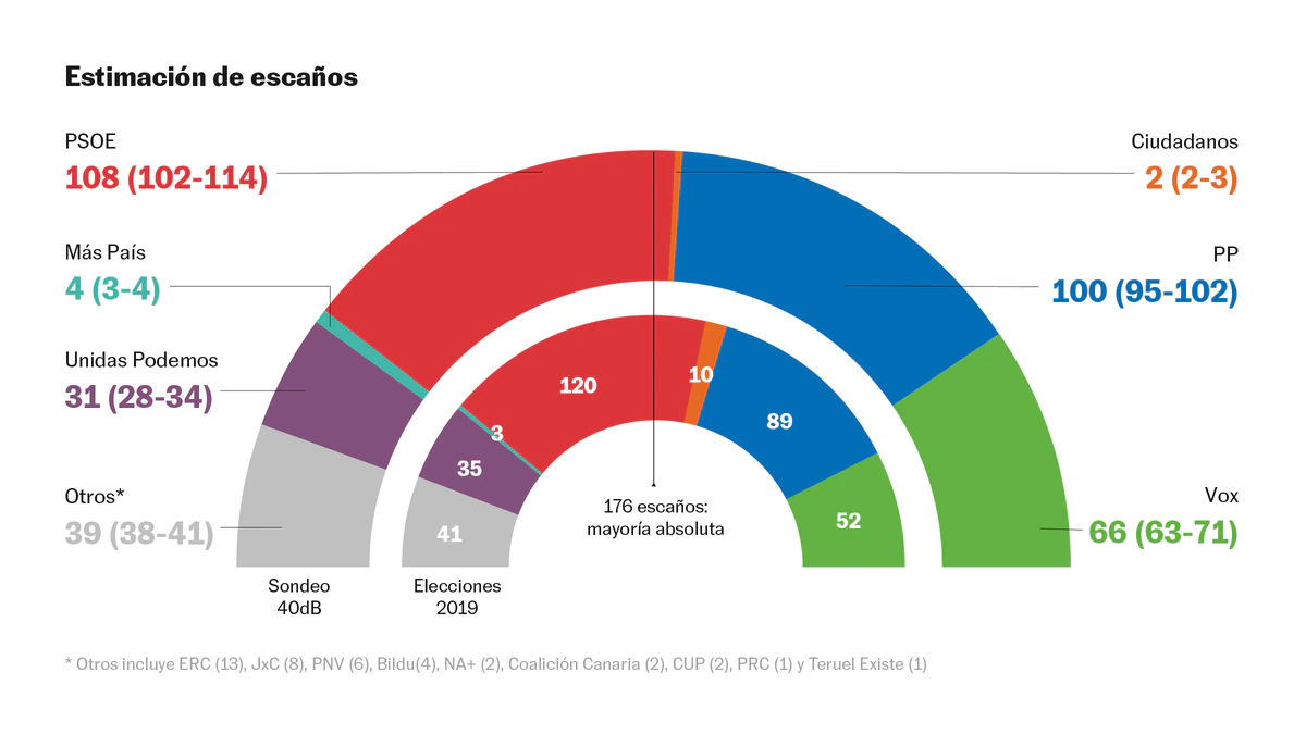 El PSOE resiste ante el avance de la derecha empujada por Vox
