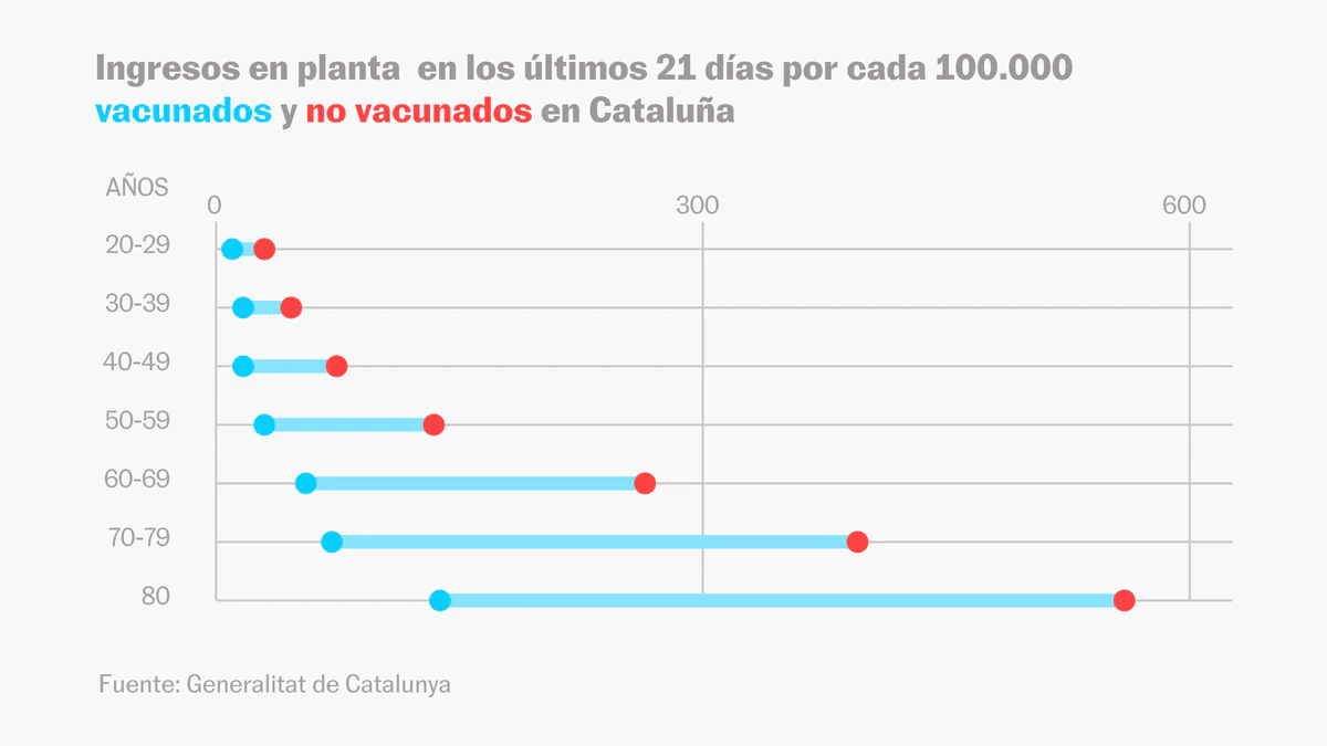 El éxito de las vacunas contra ómicron: los vacunados tienen cinco veces menos probabilidad de ingresar en un hospital