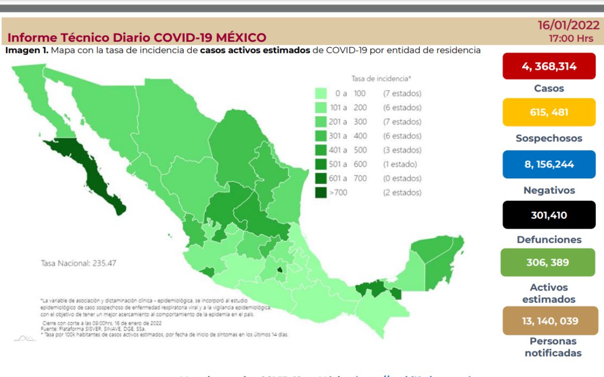 En 24 horas se suman 19 mil 132 nuevos casos de Covid-19