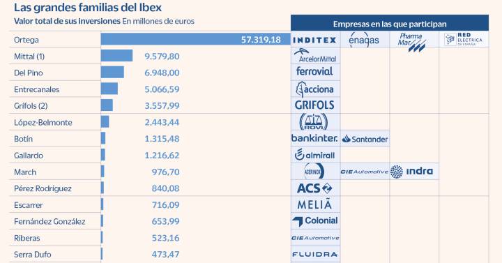 Las grandes familias elevan su peso en el Ibex y controlan ya un 20%