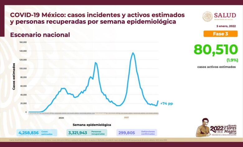 México registra más 20 mil nuevos casos de Covid