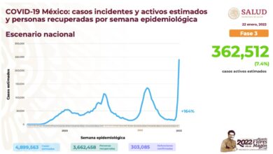 México registra más de 51 mil casos de Covid-19 en un día