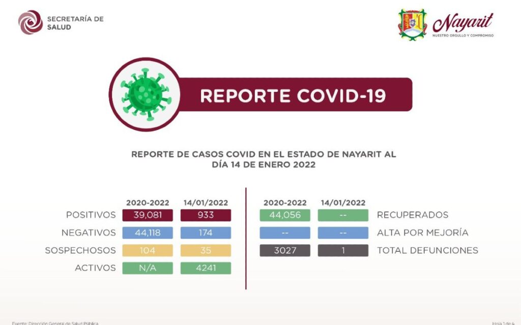 Nayarit rompe histórico de casos Covid-19