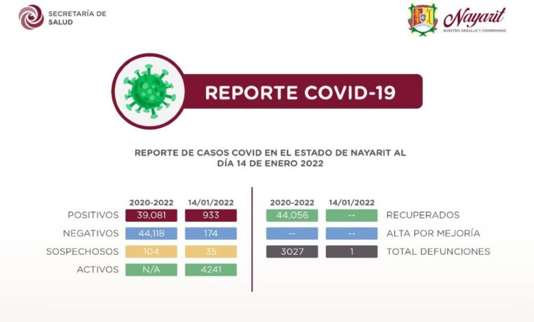 Nayarit rompe histórico de casos Covid-19