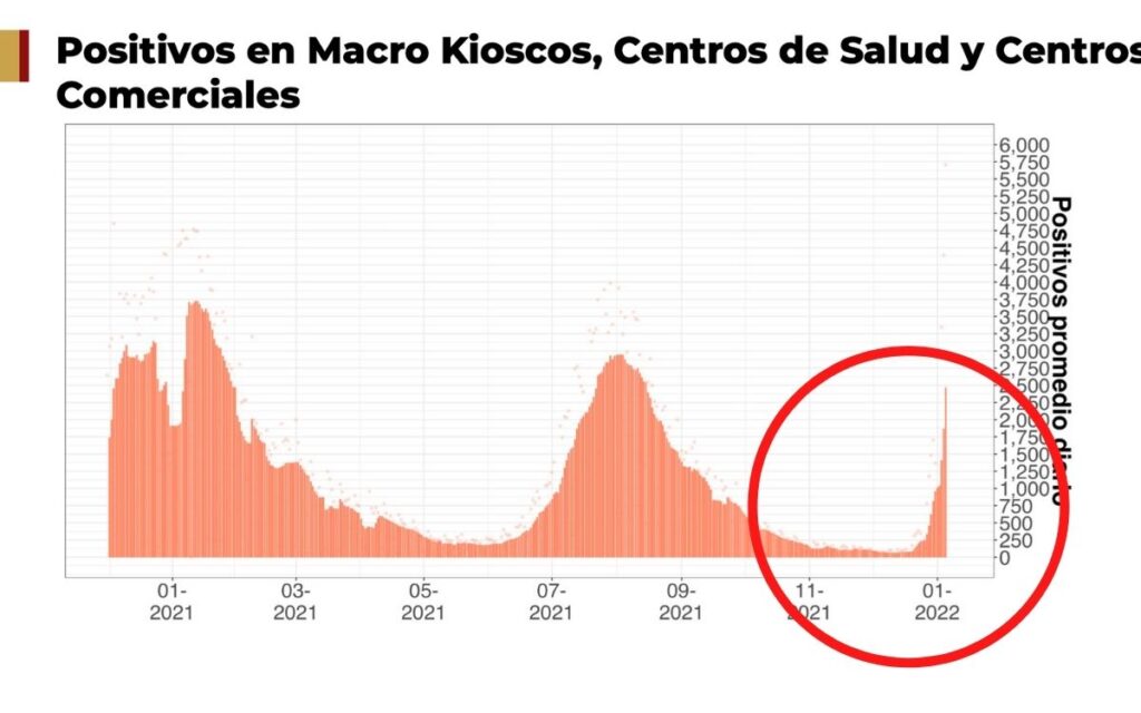 Pese a aumentos de contagios, la CDMX sigue en semáforo verde