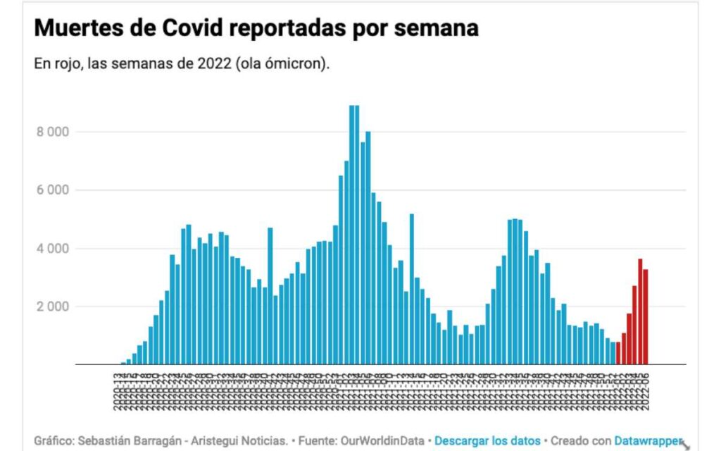 ¿Fin de la cuarta ola? Muertes, contagios y hospitalizados a la baja