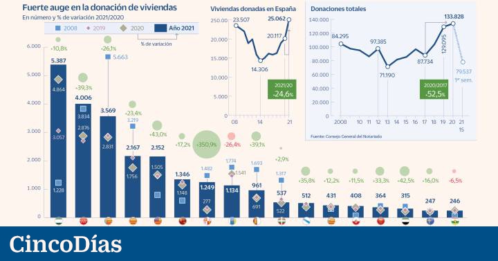 Aluvión de donaciones en las regiones más bonificadas ante una posible armonización fiscal