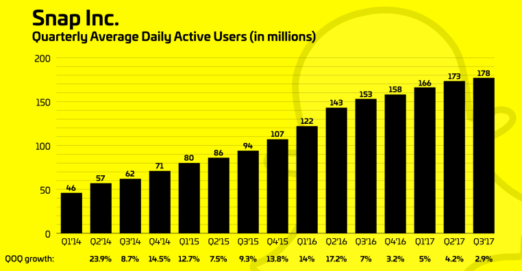 El precio de las acciones de Snapchat cae por los débiles ingresos y el crecimiento de usuarios en el tercer trimestre de 2017