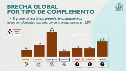 Brecha salarial en el Sistema Universitario Público Español.