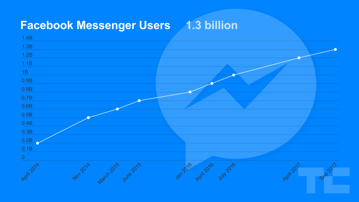 Facebook Messenger Day llega a 70 millones de usuarios diarios y la aplicación alcanza los 1.300 millones mensuales