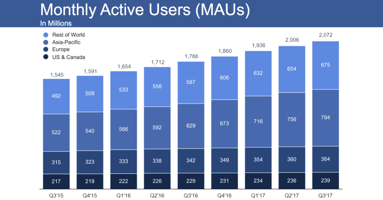 Facebook supera en el tercer trimestre con ganancias de $ 4.7B, precio récord de acciones a pesar de Rusia