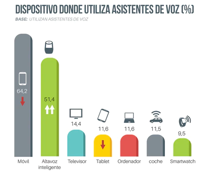 Gráfico sobre el uso de asistentes virtuales extraído del 24º estudio Navegantes en la Red elaborado por la AIMC.