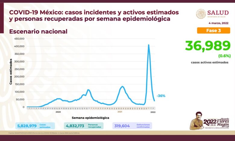México Covid-19 | Suma 308 muertes y 9 mil 748 casos