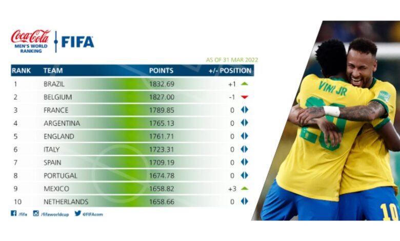 México entra al 'Top 10' del Ranking FIFA; Brasil es el nuevo líder | Tuit