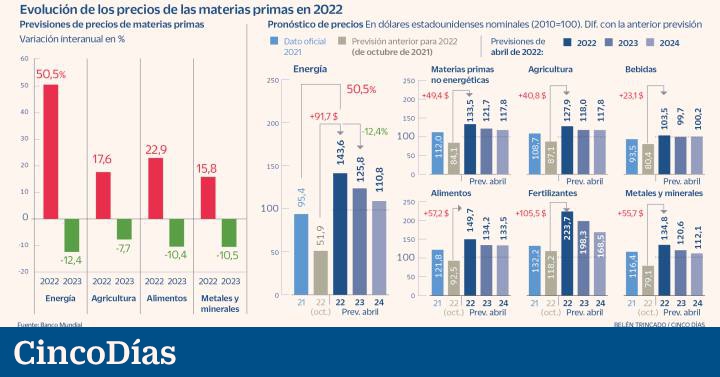 El repunte del 50% de la energía y del 20% de los alimentos vaticina una ola inflacionista