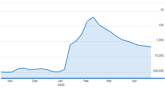 Gráfico de moviemeter de Assassinville imdb