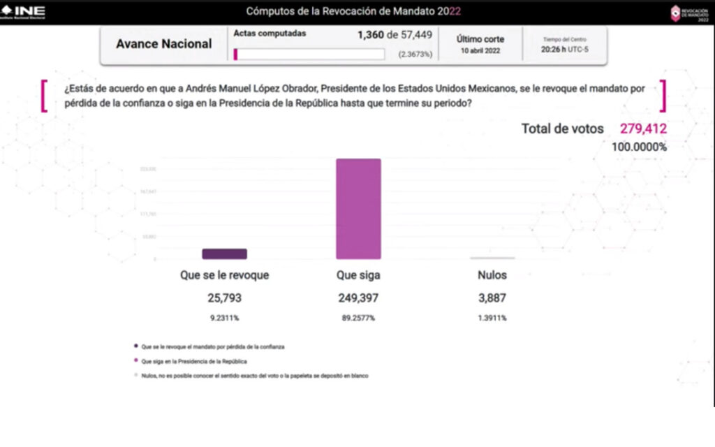 Aquí puedes dar seguimiento al conteo de la revocación de mandato