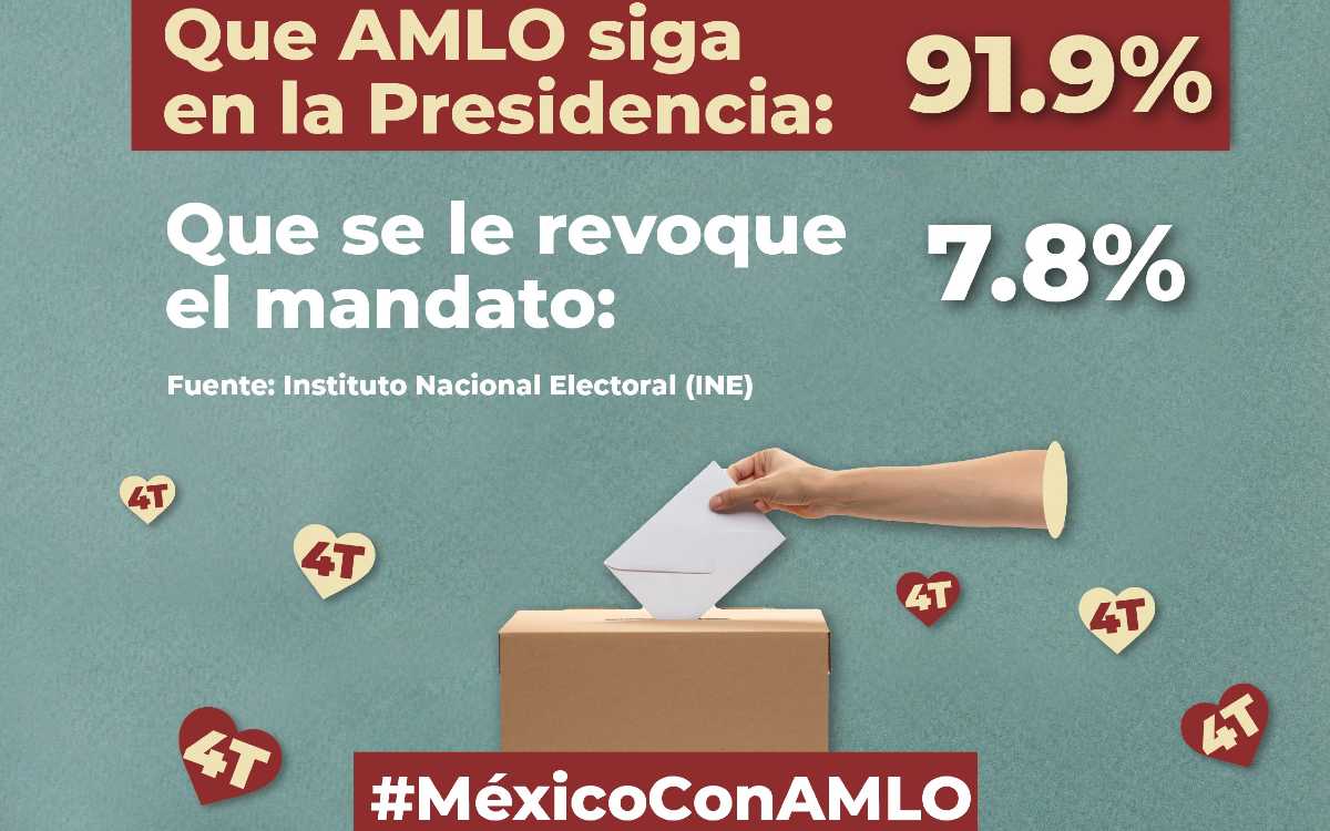 Cúpula de Morena ve ‘éxito’ en la revocación... pese al INE