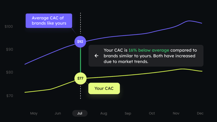 Deja de adivinar tus KPI;  Varos muestra a las empresas de comercio electrónico y SaaS cómo se comparan con sus pares