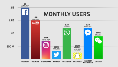 Facebook ya tiene 2.000 millones de usuarios mensuales... y responsabilidad