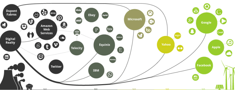 Greenpeace critica a Amazon, saluda a Apple, Google y Facebook en un nuevo informe Green Net