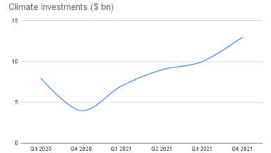 La inversión climática se está calentando con más de $ 40 mil millones invertidos en más de 600 acuerdos en 2021