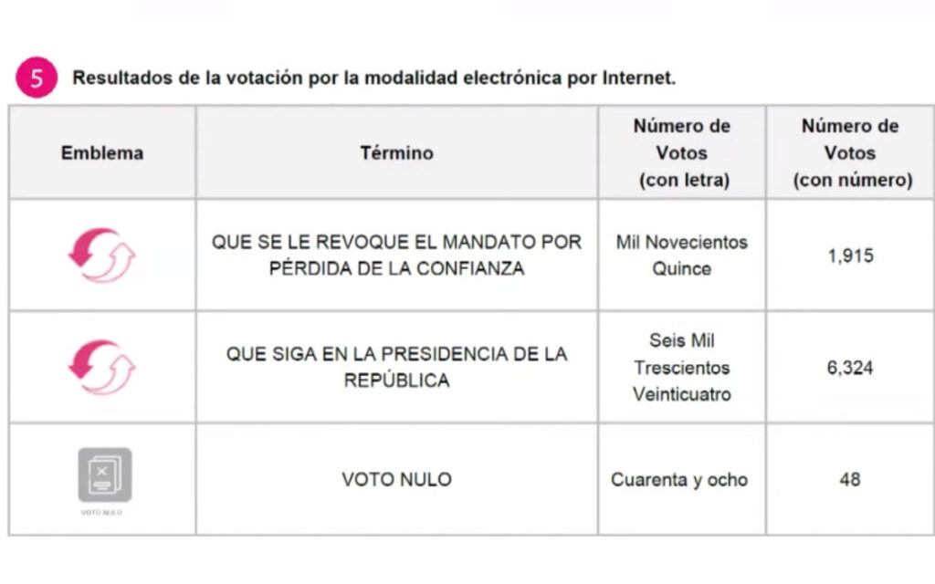 Más de 8 mil votos en el extranjero: 23.13% que se revoque el mandato; 76.31% que siga