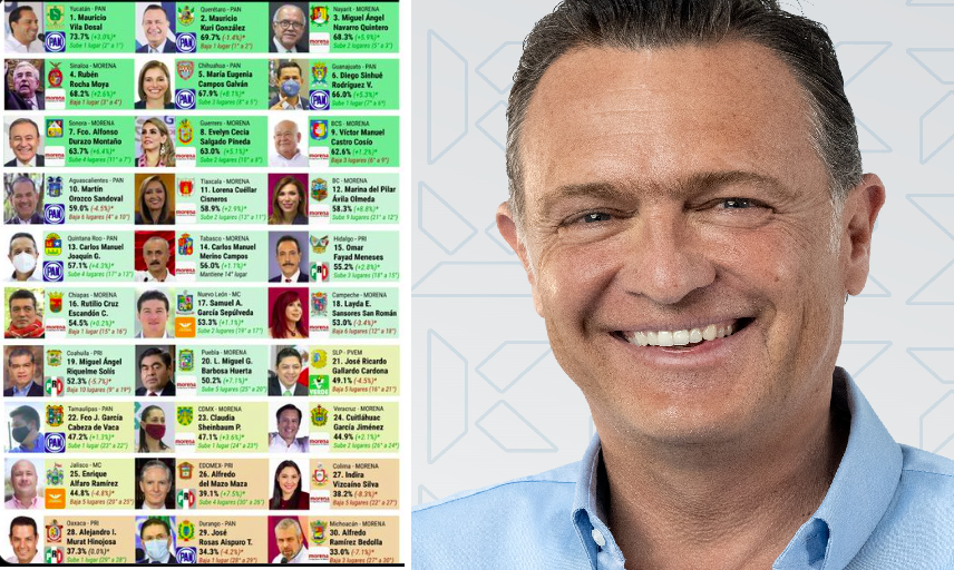 Mauricio Kuri entre los gobernadores mejor evaluados del país, según “México Elige”