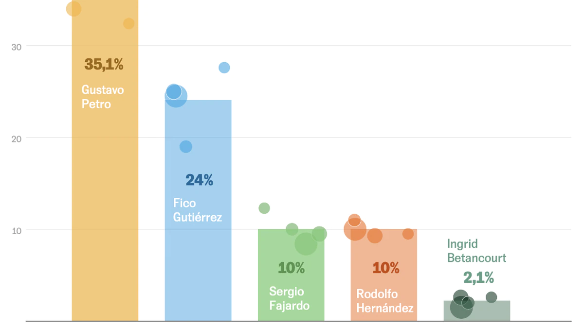 Petro domina en las encuestas seguido por un Fico Gutiérrez al alza