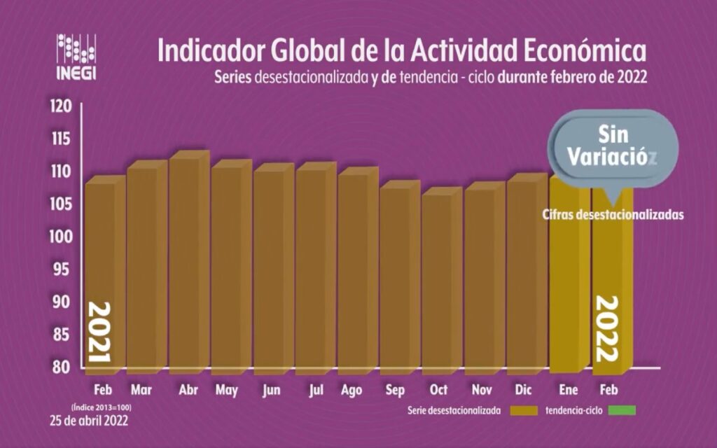 Registra IGAE crecimiento de 2.7% en febrero de 2022