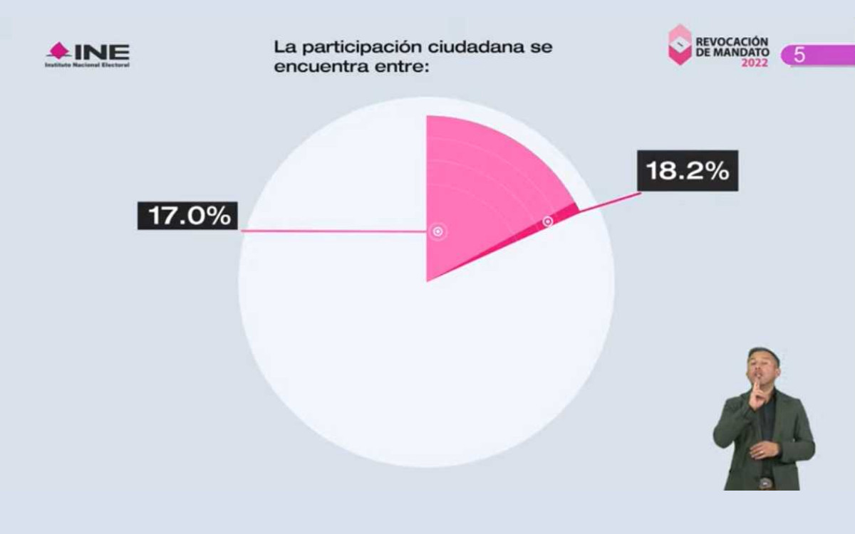 Revocación tuvo una participación máxima de 18.2% del padrón, dice conteo rápido
