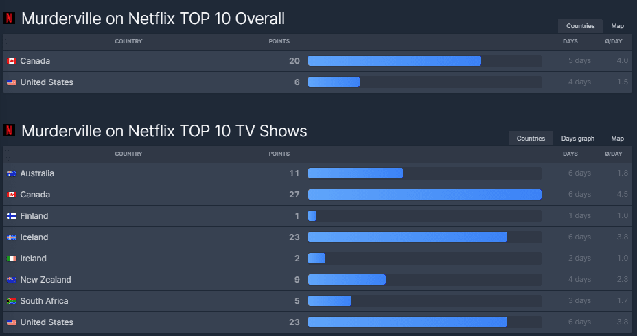 asesinatoville top 10s flixpatrol