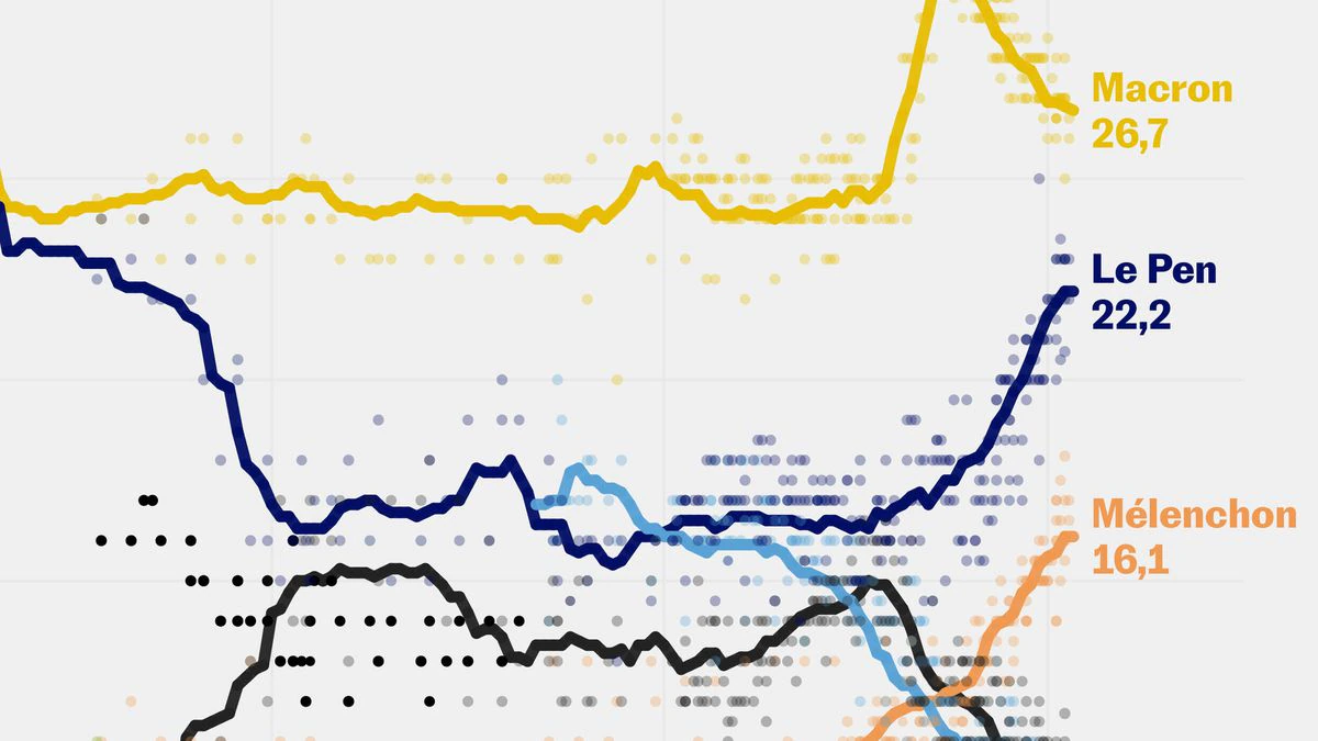 ¿Qué dicen las encuestas en Francia? Macron es favorito, Le Pen se acerca