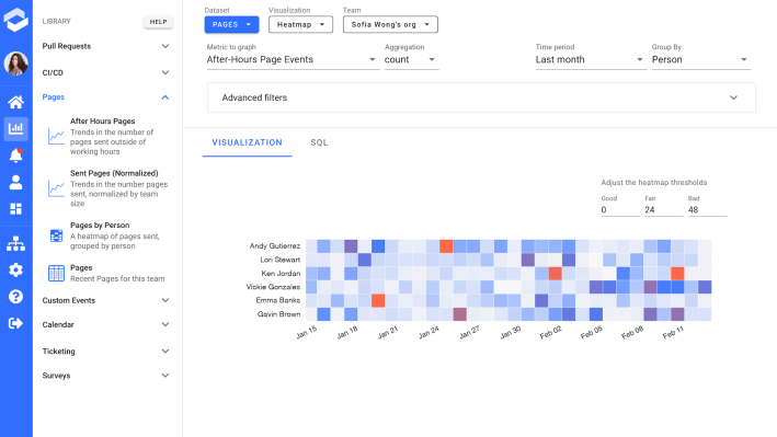 ¿Sigues gestionando ingenieros de forma remota?  Vale, tiene un panel de rendimiento para eso.